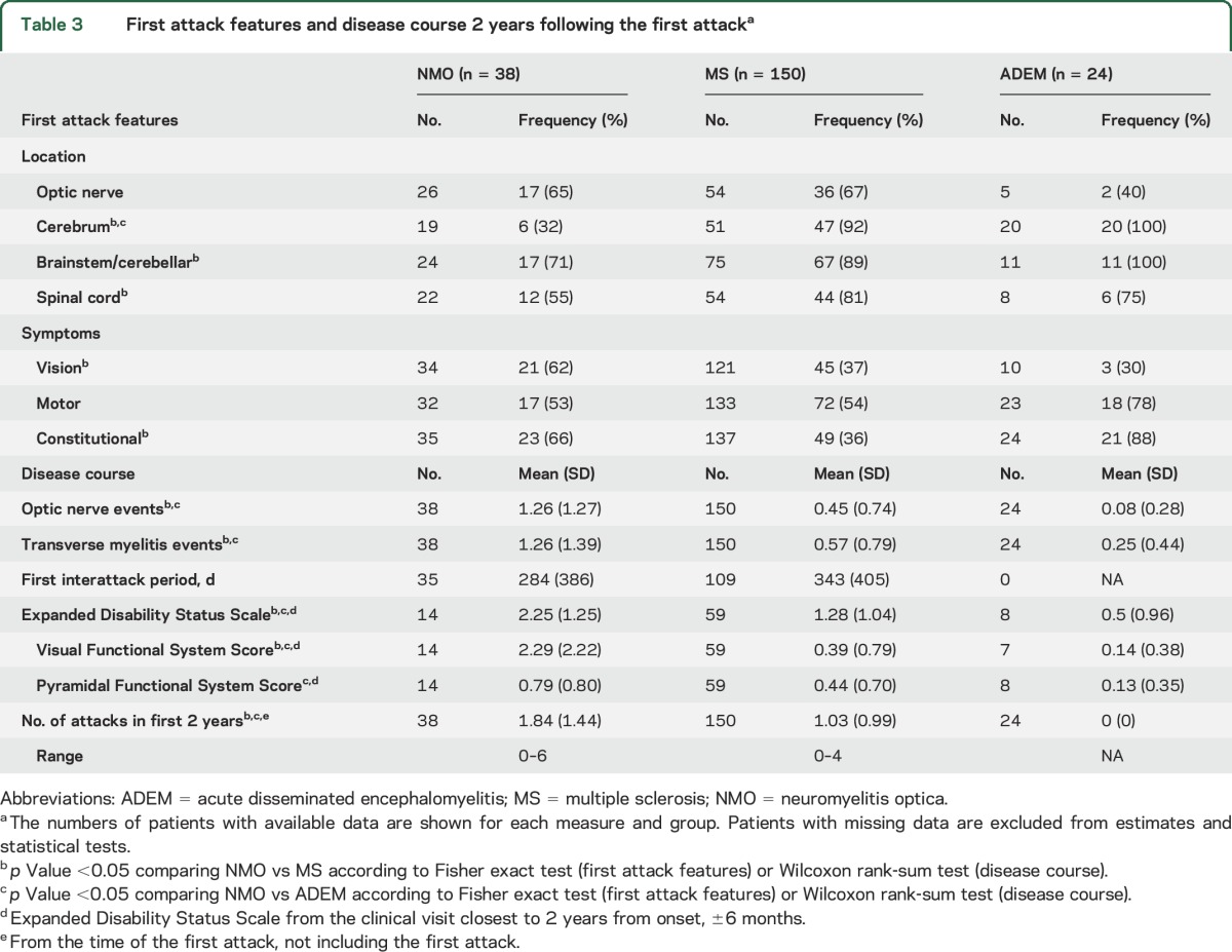 graphic file with name NEUROLOGY2015653808TT3.jpg