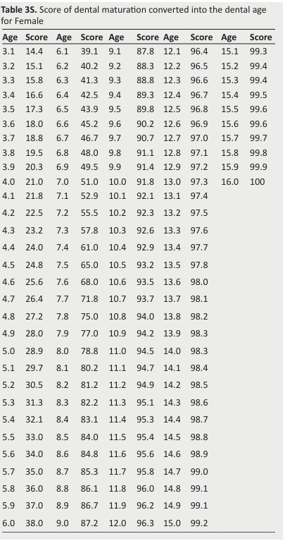 
Table 3S. Score of dental maturation converted into the dental age
for Female
