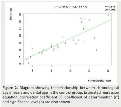 
Figure 2. Diagram showing the relationship between chronological
age in years and dental age in the control group. Estimated regression
equation, correlation coefficient (r), coefficient of determination (r2)
and significance level (p) are also shown.
