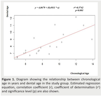 
Figure 1. Diagram showing the relationship between chronological
age in years and dental age in the study group. Estimated regression
equation, correlation coefficient (r), coefficient of determination (r2)
and significance level (p) are also shown.
