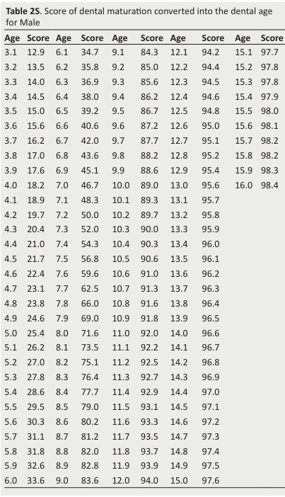 
Table 2S. Score of dental maturation converted into the dental age
for Male
