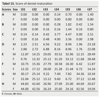 
Tabel 1S. Score of dental maturation
