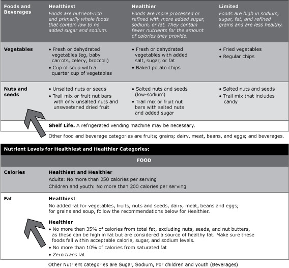 This figure depicts the guidelines for vending machine items by category (“limited,” “healthier,” and “healthiest”) and nutrient levels. Examples of categorized foods are vegetables and nuts and seeds. The nutrient levels for each category are defined by the number of calories and the amount and type of fat allowed.