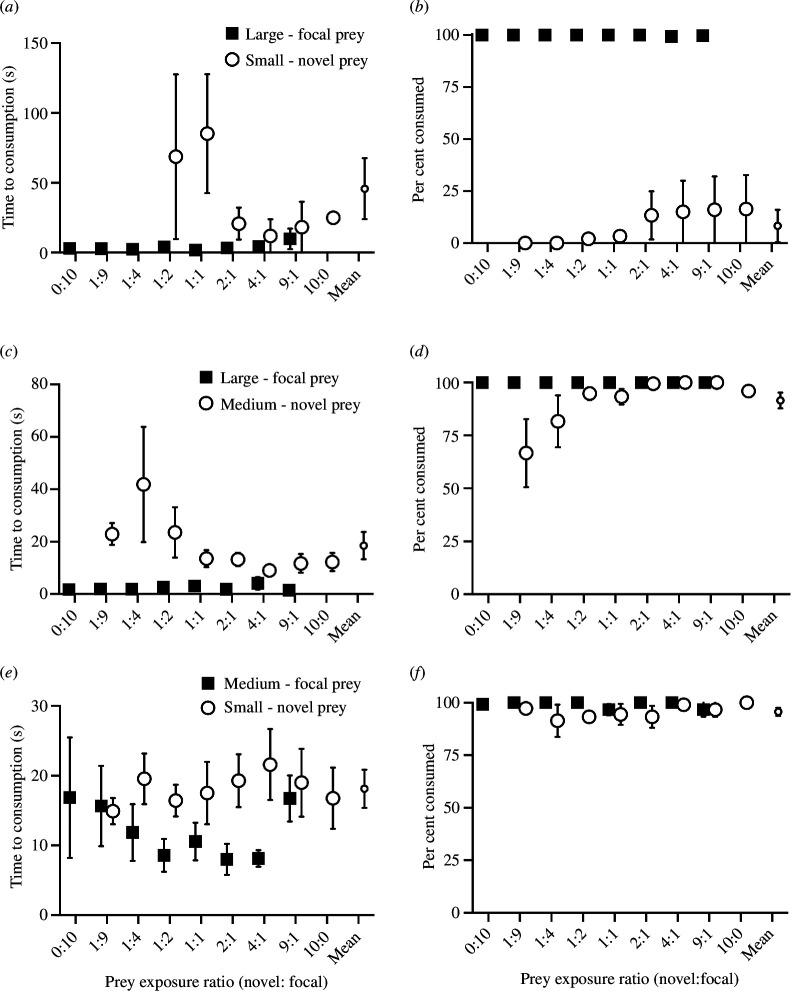 Acceptance of novel prey with increasing exposure rate, or ratio.