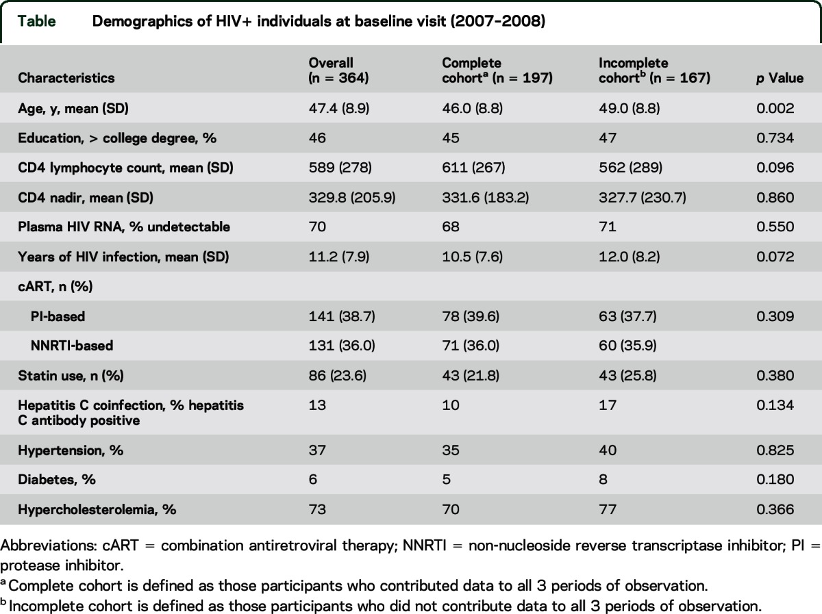 graphic file with name NEUROLOGY2015671941TT1.jpg