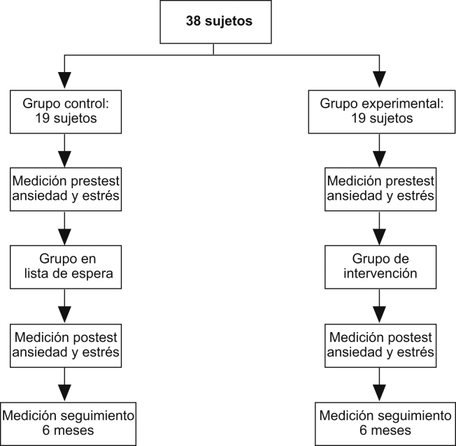 Esquema general del estudio