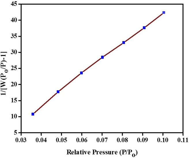 Figure 10