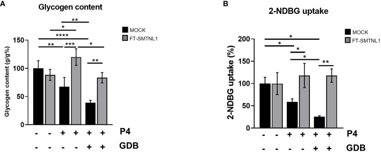 Figure 7