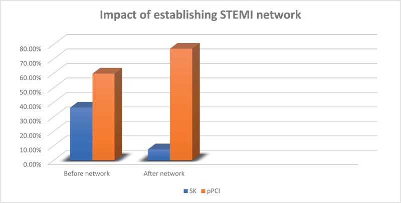 Impact of establishing STEMI network on the study patients’ management