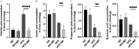 Figures 3A to 3D are bar graphs, plotting Palmitic acid concentration in feces (nanomole per microgram), ranging from 0 to 8 in increments of 2; Acetic acid concentration in feces (nanomole per microgram), ranging from 0 to 5 in unit increments; Propanoic acid concentration in feces (nanomole per microgram), ranging from 0.0 to 2.0 in increments of 0.5; and Butanoic acid concentration in feces (nanomole per microgram), ranging from 0.0 to 0.6 in increments of 0.2 (y-axis) across normal diet, normal diet plus microplastics, high-fat diet, and high-fat diet plus microplastics (x-axis).