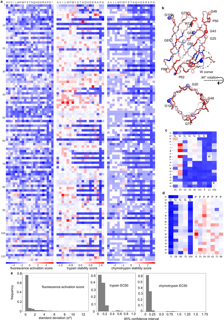 Extended Data Fig. 7: