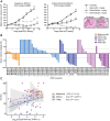 Figure 6. SGN-CD228A shows promising antitumor activity in PDX mouse models. A, NSCLC PDX models were established in nude mice, and n = 3 mice/group were given single intraperitoneal injection of SGN-CD228A or hIgG1-ADC. Data plotted as mean+SEM. B, PDX models were established in nude mice (n = 9 melanoma, n = 39 NSCLC, n = 22 TNBC). Two mice/model were injected with a single intraperitoneal dose of 3 mg/mL SGN-CD228A, and one mouse was injected with vehicle control. PDX models were divided into “low” and “high” CD228 RNA expression groups using a threshold of 5.20 log2(TPM). Dashed lines at 30% and −30% indicate thresholds for progressive disease and partial response according to RECIST criteria. *NSCLC, squamous; ^NSCLC, unknown subtype. Data shown as mean of 2 mice/model. C, CD228 expression is correlated with %TGI in PDX models. Pearson's product-moment correlation was performed with R.
