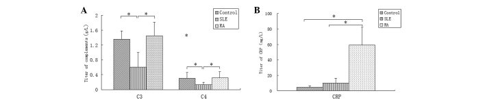 Differential diagnosis of systemic lupus erythematosus and rheumatoid ...