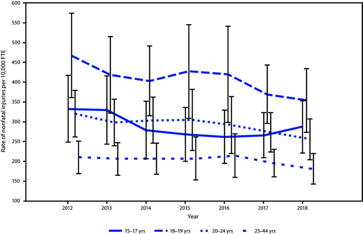 The figure is a line graph showing the rate of hospital emergency department–treated nonfatal occupational injuries in the United States during 2012–2018, by age group, based on data from the National Electronic Injury Surveillance System occupational supplement.