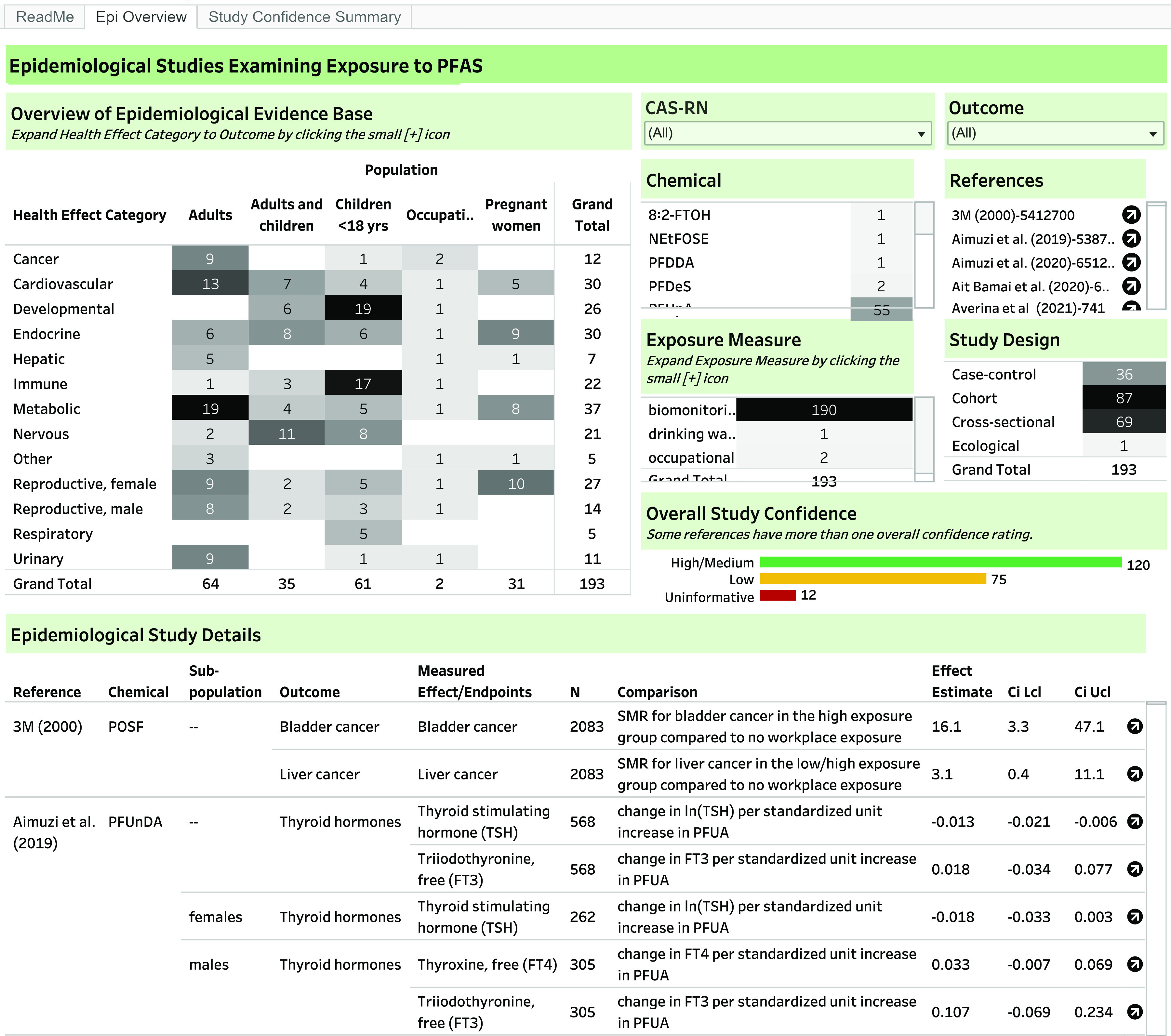 Figure 3 is a screenshot of webpage, depicting interactive dashboard for systematic evidence map of epidemiology studies for 150 per- and polyfluoroalkyl substances. On the top-left, a tabular representation titled Overview of Epidemiological evidence base, having fourteen rows and seven columns, namely health effect category and population divided into adults, adults and children, children less than 18 years, occupational, pregnant women, and grand total. It is possible to expand health effect category to show the specific outcomes. Row 1: Cancer, 9, 1, 2, and 12. Row 2: Cardiovascular, 13, 7, 4, 1, 5, and 30. Row 3: Development, 6, 19, 1, and 26. Row 4: Endocrine, 6, 8, 6, 1, 9, and 30. Row 5: Hepatic, 5, 1, 1, and 7. Row 6: Immune, 1, 3, 17, 1, and 22. Row 7: Metabolic, 19, 4, 5, 1, 8, and 37. Row 8: Nervous, 2, 11, 8, and 21. Row 9: Other, 3, 1, 1, and 5. Row 10: Reproductive, female; 9; 2; 5; 1; 10; and 27. Row11: Reproductive, male; 8; 2; 3; 1; and 14. Row 12: Respiratory, 5, and 5. Row 13: Urinary, 9, 1, 1, and 11. Row 14: grand total, 64, 35, 61, 2, 31, and 193. Below, another tabular representation titled Epidemiological study details having a row for each study and effect estimate and ten columns, namely, Reference, Chemical, Sub-population, Outcome, Measured effect or endpoints, uppercase n, comparison, effect estimate, confidence interval lower confidence limits, and confidence interval upper confidence limits. On the top-right, a drop-down option is given for chemical abstracts service- registry number and outcome. Below, a list of chemicals, references, exposure measure, and study design is given. At the bottom, a horizontal bar graph titled overall study confidence plots uninformative, low, and high or medium (y-axis) across number of studies (x-axis).