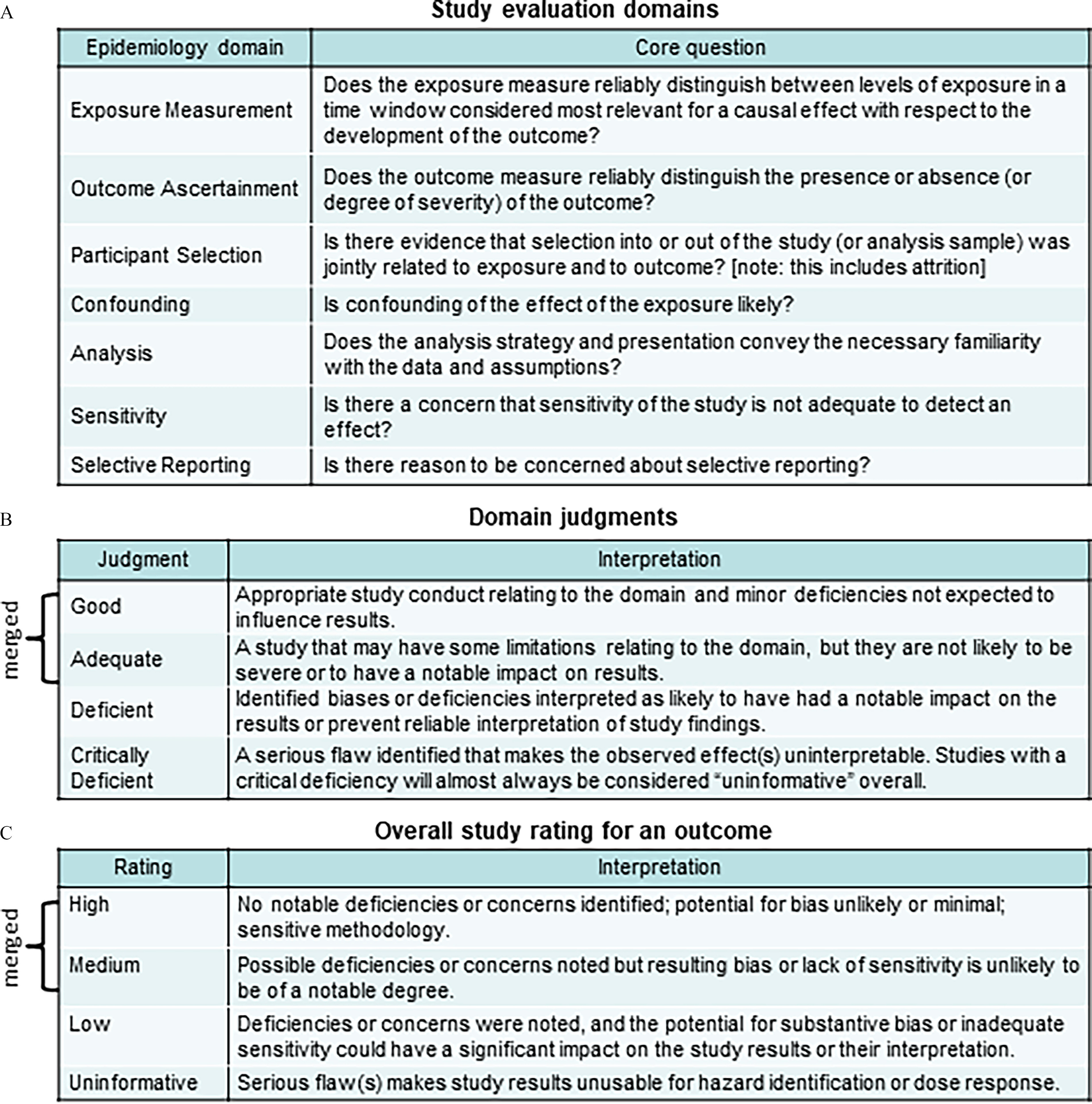 Figure 1A is a tabular representation titled Study evaluation domains having seven rows and two columns, namely, Epidemiology domain and Core question. Row 1: Exposure measurement. Does the exposure measure reliably distinguish between levels of exposure in a time window considered most relevant for a causal effect with respect to the development of the outcome? Row 2: Outcome ascertainment. Does the outcome measure reliably distinguish the presence or absence (or degree of severity) of the outcome? Row 3: Participant selection. Is there evidence that selection into or out of the study (or analysis sample) was jointly related to exposure and to outcome? [note: this includes attrition]. Row 4: Confounding. Is confounding of the effect of the exposure likely? Row 5: Analysis. Does the analysis strategy and presentation convey the necessary familiarity with the data and assumptions? Row 6: Sensitivity. Is there a concern that sensitivity of the study is not adequate to detect an effect? Row 7: Selective reporting. Is there reason to be concerned about selective reporting? Figure 1B is a tabular representation titled Domain judgments having three rows and two columns, namely, judgment and interpretation. Row 1: Good implies appropriate study conduct relating to the domain and minor deficiencies not expected to influence results. Adequate implies a study that may have some limitations relating to the domain, but they are not likely to be severe or to have a notable impact on results. Row 2: Deficient implies identified biases or deficiencies interpreted as likely to have a notable impact on the results or prevent reliable interpretation of study findings. Row 3: Critically deficient implies a serious flaw identified that makes the observes effect(s) uninterpretable. Studies with a critical deficiency will almost always be considered “uninformative” overall. Figure 1C is a tabular representation titled Overall study rating for an outcome having three rows and two columns, namely, Rating and Interpretation. Row 1: High implies no notable deficiencies or concerns identified; potential for bias unlikely or minimal; sensitive methodology. Medium implies possible deficiencies or concerns noted but resulting bias or lack of sensitivity is unlikely to be a notable degree. Row 2: Low implies deficiencies or concerns were noted, and the potential for substantive bias or inadequate sensitivity could have a significant impact on the study results or their interpretation. Row 3: Uninformative implies serious flaw(s) makes study results unusable for hazard identification or dose response.