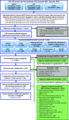 Figure 2 is a flowchart with six steps. Step 1: Literature searches for 150 per- and polyfluoroalkyl substances (September 2019, December 2020, and December 2021). PubMed: 29813 cases till September 11, 2019; 2148 cases till December 31, 2020; and 2151 cases till December 7, 2021. Web of Science: 21677 cases till September 11, 2019; 1307 cases till December 31, 2020; and 1491 cases till December 7, 2021. ToxNet has 2213 cases through September 11, 2019. Step 2: Following duplicate removal, S W I F T review was used to filter the unique references based on the software’s pre-set literature search strategies in order to identify potentially relevant references: 10458 references were identified from 40623 records from the September 2019 database searches. 1379 references were identified from 3433 records from the December 2020 update. 1397 references were identified from 3142 records from the December 2021 update. Step 3: There are 13616 record for title or abstract screening in S W I F T active where 1483 records were considered relevant or supplemental material based on S W I F T active and 11678 records were excluded, including 3907 records that were manually screened and excluded and 7771 records predicted as not relevant in S W I F T active screener (and not manually screened). Step 4: There are 1531 records identified from other sources, including 15 cases of ToxVal, 486 cases of European Chemicals Agency, 276 cases of reference list from included studies, 159 cases of identified after chemical tag updates in S W I F T review, 2 records of chemicals, environmental agents, 384 records of per- and polyfluoroalkyl substances evidence map prepared by The Endocrine Disruptor Exchange, 202 records of the Agency for Toxic Substances and Disease Registry, 1 record of technical expert, and 6 records of the United States E P A Ecotoxicology Knowledgebase. Step 5: There are 3012 records of title and abstract screen in DistillerSR, from which 930 records were excluded because they did not meet all populations, exposure, comparator, and outcome criteria; 1106 records were tagged as supplemental material; and a total of 2039 records of title and abstract were excluded or supplemental. There are 976 records of full-text screen in DistillerSR from which 168 records were excluded, including 132 records were not relevant exposure, 32 records were unable to obtain full text, 4 records were wildlife studies; and 4 records had not provided the data; 471 records were tagged as supplemental material; and a total of 639 records of title and abstract were excluded or supplemental. There are 334 records of human and animal studies summarized in the literature inventory, of which 139 records are of animal studies and 195 records are of human studies. There are 193 records of human studies under study evaluation in H A W C and study data extraction in DistillerSR. Step 6: There are 1624 cases are tagged as supplemental material title and abstract screening plus full text plus inventory, including 321 records of mechanistic (including in vitro or ex vivo or in silico studies, 4 records of physiologically based pharmacokinetic, 70 records of non-mammalian model systems, 243 records of non-oral or non-inhalation route of administration, 177 records of absorption, distribution, metabolism, excretion, and toxicokinetic, 547 records of exposure characteristics (no health outcome assessment), 162 records of mixture studies, 9 case reports, 10 records of conference abstract, 213 records or other assessments with no original data, 160 records of European Chemicals Agency read-across, and 8 records of European Chemicals Agency presumed duplicate.