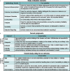 Figure 1A is a tabular representation titled Study evaluation domains having seven rows and two columns, namely, Epidemiology domain and Core question. Row 1: Exposure measurement. Does the exposure measure reliably distinguish between levels of exposure in a time window considered most relevant for a causal effect with respect to the development of the outcome? Row 2: Outcome ascertainment. Does the outcome measure reliably distinguish the presence or absence (or degree of severity) of the outcome? Row 3: Participant selection. Is there evidence that selection into or out of the study (or analysis sample) was jointly related to exposure and to outcome? [note: this includes attrition]. Row 4: Confounding. Is confounding of the effect of the exposure likely? Row 5: Analysis. Does the analysis strategy and presentation convey the necessary familiarity with the data and assumptions? Row 6: Sensitivity. Is there a concern that sensitivity of the study is not adequate to detect an effect? Row 7: Selective reporting. Is there reason to be concerned about selective reporting? Figure 1B is a tabular representation titled Domain judgments having three rows and two columns, namely, judgment and interpretation. Row 1: Good implies appropriate study conduct relating to the domain and minor deficiencies not expected to influence results. Adequate implies a study that may have some limitations relating to the domain, but they are not likely to be severe or to have a notable impact on results. Row 2: Deficient implies identified biases or deficiencies interpreted as likely to have a notable impact on the results or prevent reliable interpretation of study findings. Row 3: Critically deficient implies a serious flaw identified that makes the observes effect(s) uninterpretable. Studies with a critical deficiency will almost always be considered “uninformative” overall. Figure 1C is a tabular representation titled Overall study rating for an outcome having three rows and two columns, namely, Rating and Interpretation. Row 1: High implies no notable deficiencies or concerns identified; potential for bias unlikely or minimal; sensitive methodology. Medium implies possible deficiencies or concerns noted but resulting bias or lack of sensitivity is unlikely to be a notable degree. Row 2: Low implies deficiencies or concerns were noted, and the potential for substantive bias or inadequate sensitivity could have a significant impact on the study results or their interpretation. Row 3: Uninformative implies serious flaw(s) makes study results unusable for hazard identification or dose response.