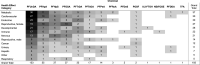 Figure 4 is a heatmap plotting Health effect category, including Metabolic; Cardiovascular; Endocrine; Reproductive, female; Developmental; Immune; Nervous; Reproductive, male; Cancer; Urinary; Hepatic; Other; Respiratory; and Grand total (y-axis) across Chemical, including Perfluoroundecanoic acid, Perfluoroheptanoic acid, Perfluoroheptanesulfonate and perfluoroheptanesulfonic acid, Perfluorooctanesulfonamide, Perfluorotridecanoic acid, Perfluorotetradecanoic acid, Perfluoropentanoic acid, Perfluoropropanoic acid, Sodium perfluorodecanesulfonate, Perfluorooctanesulfonyl fluoride, 8:2 fluorotelomer alcohol, N-ethyl-N-(2-hydroxyethyl)perfluorooctanesulfonamide, Perfluoro-2,5,dimethyl-3,6-dioxanonanoic acid, Trifluoroacetic acid, and Grand total (x-axis).
