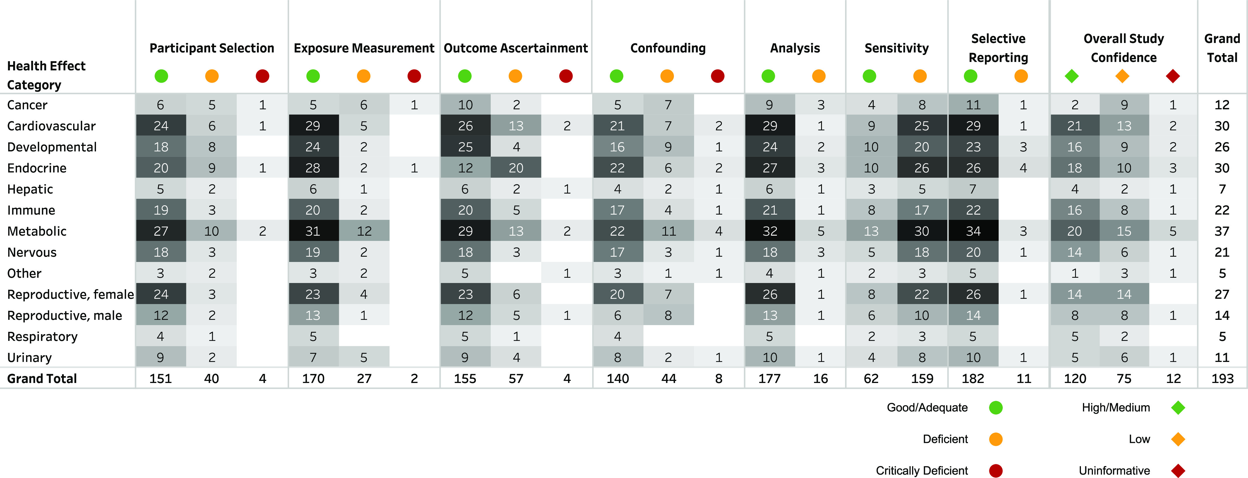 Figure 5 is a heatmap plotting Health effect category, including Cancer; Cardiovascular; Developmental’ Endocrine; Hepatic; Immune; Metabolic; Nervous; Other; Reproductive, female; Reproductive, male; Respiratory; Urinary; and Grand total (y-axis) across participant selection, exposure measurement, outcome ascertainment, confounding, analysis, sensitivity, selective reporting, overall study confidence, and grand total (x-axis) for good or adequate, deficient, critically deficient, high or medium, low, and uninformative.