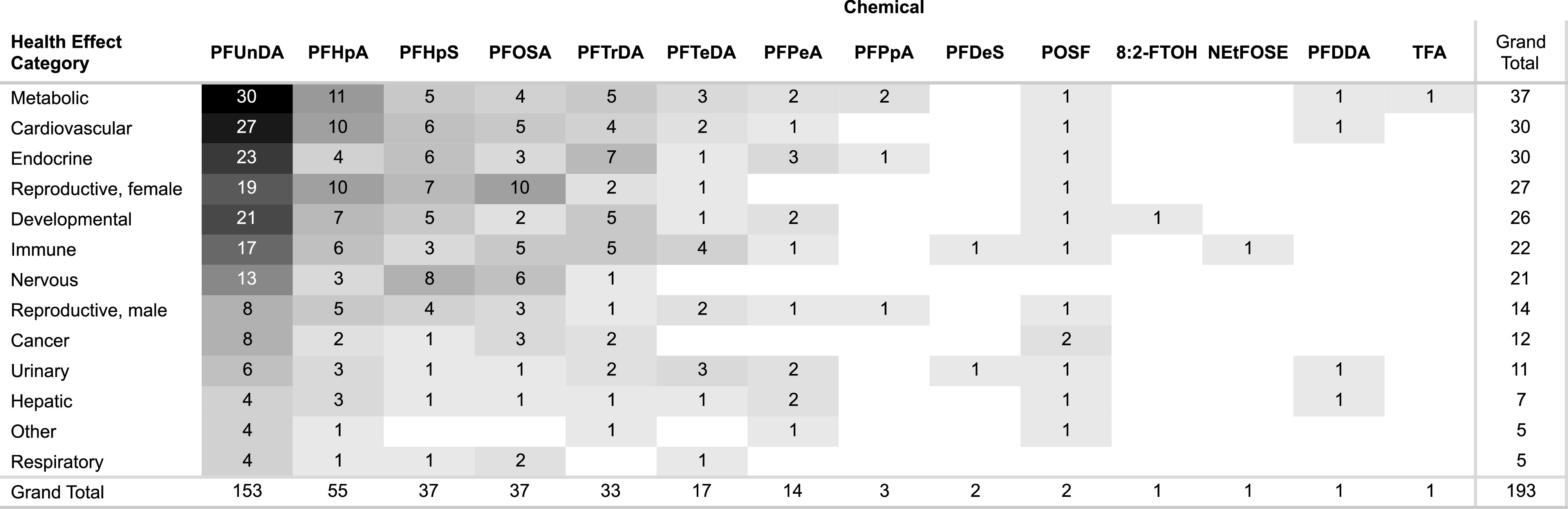 Figure 4 is a heatmap plotting Health effect category, including Metabolic; Cardiovascular; Endocrine; Reproductive, female; Developmental; Immune; Nervous; Reproductive, male; Cancer; Urinary; Hepatic; Other; Respiratory; and Grand total (y-axis) across Chemical, including Perfluoroundecanoic acid, Perfluoroheptanoic acid, Perfluoroheptanesulfonate and perfluoroheptanesulfonic acid, Perfluorooctanesulfonamide, Perfluorotridecanoic acid, Perfluorotetradecanoic acid, Perfluoropentanoic acid, Perfluoropropanoic acid, Sodium perfluorodecanesulfonate, Perfluorooctanesulfonyl fluoride, 8:2 fluorotelomer alcohol, N-ethyl-N-(2-hydroxyethyl)perfluorooctanesulfonamide, Perfluoro-2,5,dimethyl-3,6-dioxanonanoic acid, Trifluoroacetic acid, and Grand total (x-axis).