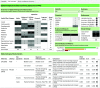 Figure 3 is a screenshot of webpage, depicting interactive dashboard for systematic evidence map of epidemiology studies for 150 per- and polyfluoroalkyl substances. On the top-left, a tabular representation titled Overview of Epidemiological evidence base, having fourteen rows and seven columns, namely health effect category and population divided into adults, adults and children, children less than 18 years, occupational, pregnant women, and grand total. It is possible to expand health effect category to show the specific outcomes. Row 1: Cancer, 9, 1, 2, and 12. Row 2: Cardiovascular, 13, 7, 4, 1, 5, and 30. Row 3: Development, 6, 19, 1, and 26. Row 4: Endocrine, 6, 8, 6, 1, 9, and 30. Row 5: Hepatic, 5, 1, 1, and 7. Row 6: Immune, 1, 3, 17, 1, and 22. Row 7: Metabolic, 19, 4, 5, 1, 8, and 37. Row 8: Nervous, 2, 11, 8, and 21. Row 9: Other, 3, 1, 1, and 5. Row 10: Reproductive, female; 9; 2; 5; 1; 10; and 27. Row11: Reproductive, male; 8; 2; 3; 1; and 14. Row 12: Respiratory, 5, and 5. Row 13: Urinary, 9, 1, 1, and 11. Row 14: grand total, 64, 35, 61, 2, 31, and 193. Below, another tabular representation titled Epidemiological study details having a row for each study and effect estimate and ten columns, namely, Reference, Chemical, Sub-population, Outcome, Measured effect or endpoints, uppercase n, comparison, effect estimate, confidence interval lower confidence limits, and confidence interval upper confidence limits. On the top-right, a drop-down option is given for chemical abstracts service- registry number and outcome. Below, a list of chemicals, references, exposure measure, and study design is given. At the bottom, a horizontal bar graph titled overall study confidence plots uninformative, low, and high or medium (y-axis) across number of studies (x-axis).
