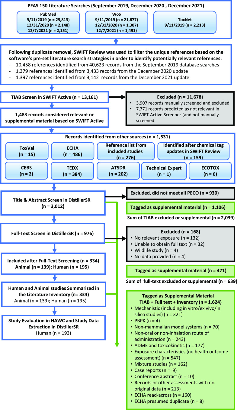 Figure 2 is a flowchart with six steps. Step 1: Literature searches for 150 per- and polyfluoroalkyl substances (September 2019, December 2020, and December 2021). PubMed: 29813 cases till September 11, 2019; 2148 cases till December 31, 2020; and 2151 cases till December 7, 2021. Web of Science: 21677 cases till September 11, 2019; 1307 cases till December 31, 2020; and 1491 cases till December 7, 2021. ToxNet has 2213 cases through September 11, 2019. Step 2: Following duplicate removal, S W I F T review was used to filter the unique references based on the software’s pre-set literature search strategies in order to identify potentially relevant references: 10458 references were identified from 40623 records from the September 2019 database searches. 1379 references were identified from 3433 records from the December 2020 update. 1397 references were identified from 3142 records from the December 2021 update. Step 3: There are 13616 record for title or abstract screening in S W I F T active where 1483 records were considered relevant or supplemental material based on S W I F T active and 11678 records were excluded, including 3907 records that were manually screened and excluded and 7771 records predicted as not relevant in S W I F T active screener (and not manually screened). Step 4: There are 1531 records identified from other sources, including 15 cases of ToxVal, 486 cases of European Chemicals Agency, 276 cases of reference list from included studies, 159 cases of identified after chemical tag updates in S W I F T review, 2 records of chemicals, environmental agents, 384 records of per- and polyfluoroalkyl substances evidence map prepared by The Endocrine Disruptor Exchange, 202 records of the Agency for Toxic Substances and Disease Registry, 1 record of technical expert, and 6 records of the United States E P A Ecotoxicology Knowledgebase. Step 5: There are 3012 records of title and abstract screen in DistillerSR, from which 930 records were excluded because they did not meet all populations, exposure, comparator, and outcome criteria; 1106 records were tagged as supplemental material; and a total of 2039 records of title and abstract were excluded or supplemental. There are 976 records of full-text screen in DistillerSR from which 168 records were excluded, including 132 records were not relevant exposure, 32 records were unable to obtain full text, 4 records were wildlife studies; and 4 records had not provided the data; 471 records were tagged as supplemental material; and a total of 639 records of title and abstract were excluded or supplemental. There are 334 records of human and animal studies summarized in the literature inventory, of which 139 records are of animal studies and 195 records are of human studies. There are 193 records of human studies under study evaluation in H A W C and study data extraction in DistillerSR. Step 6: There are 1624 cases are tagged as supplemental material title and abstract screening plus full text plus inventory, including 321 records of mechanistic (including in vitro or ex vivo or in silico studies, 4 records of physiologically based pharmacokinetic, 70 records of non-mammalian model systems, 243 records of non-oral or non-inhalation route of administration, 177 records of absorption, distribution, metabolism, excretion, and toxicokinetic, 547 records of exposure characteristics (no health outcome assessment), 162 records of mixture studies, 9 case reports, 10 records of conference abstract, 213 records or other assessments with no original data, 160 records of European Chemicals Agency read-across, and 8 records of European Chemicals Agency presumed duplicate.