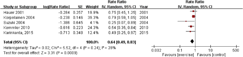 Fig. 4