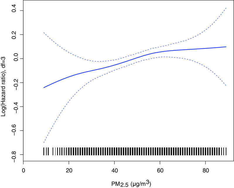 Figure 4 is a graph, plotting log of hazard ratio, df equals 3, ranging from negative 0.8 to 0.4 in increments of 0.2 (y-axis) across PM subscript 2.5 in micrograms per cubic meter, ranging from 0 to 80 in increments of 20 (x-axis).