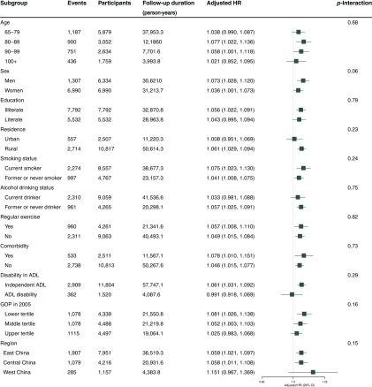 Figure 5 is a set of 11 graphs, plotting subgroups, namely, age (65 to 79, 80 to 89, 90 to 99, and 100 plus years), sex (Men and Women), Education (illiterate and literate), residence (urban and rural), smoking status (current smoker and former or never smoker), Alcohol drinking status (current drinker and former or never drinker), regular exercise (yes and no), comorbidity (yes and no), disability in ADL (independent ADL and ADL disability), GDP in 2005 (lower tertile, middle tertile, and upper tertile), and region (east China, central china, and west China; y-axis), respectively, across adjusted HR (95 percent CI), ranging from 0.80 to 1.25 in increments of 0.25 (x-axis).