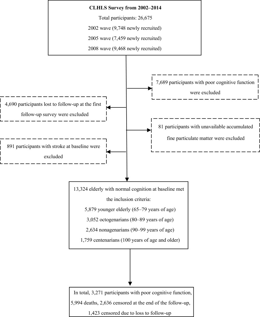 Figure 1 is a flowchart titled Chinese Longitudinal Healthy Longevity Study (CLHLS). CLHLS survey from 2002 to 2014 includes 26,675 Total participants, from 2002 wave (9,748 newly recruited), 2005 wave (7,459 newly recruited), and 2008 wave (9,468 newly recruited). Out of which, 7,689 participants with poor cognitive function, 4,690 participants lost-to-follow-up at the first follow-up survey, 81 participants with unavailable accumulated fine particulate matter, and 891 participants with stroke at baseline were excluded. The remaining 13,324 participants were elderly with normal cognition at baseline met with the following inclusion criteria: 5,879 younger elderly (65 to 79 years of age), 3,052 octogenarians (80 to 89 years of age), 2,634 nonagenarians (90 to 99 years of age), and 1,759 centenarians (100 and older years of age). In total, 3271 participants suffered with poor cognitive function, 5994 suffered death, 2636 censored at the end of the follow-up, and 1423 censored due to loss to follow-up.