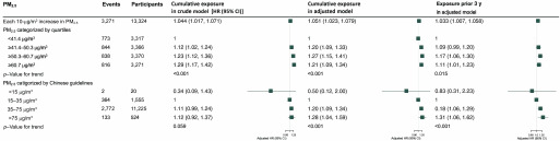 Figure 3 includes 3 graphs. First graph plots cumulative exposure in crude model, ranging from 1.044 (1.017 to 1.071), 1, 1.12(1.02 to 1.24), 1.23(1.17 to1.42), less than 0.001, 0.34(0.09 to 1.43), 1, 1.11(0.99 to 1.24), 1.12(0.92 to 1.37), and 0.059 (y-axis) across adjusted HR (95 percent CI), ranging from 0.80 to 1.25 in increments of 0.45 (x-axis) for PM subscript 2.5, events, and participants. Second graph plots cumulative exposure in adjusted model, ranging 1.051 (1.023 to 1.079), 1, 1.20 (1.09 to 1.33), 1.27 (1.15 to 1.41), 1.21 (1.09 to 1.34), less than 0.001, 0.50 (0.12 to 2.00), 1, 1.20 (1.90 to 1.34), 1.28 (1.04 to 1.59), and less than 0.001 (y-axis) across adjusted HR (95 percent CI), ranging from 0.80 to 1.25 in increments of 0.45 (x-axis) PM subscript 2.5, events, and participants. Third graph plots exposure prior 3 years in adjusted model, ranging 1.033 (1.007 to 1.058), 1, 1.09 (0.99 to 1.20), 1.17 (1.06 to 1.30), 1.11 (1.01 to 1.23), 0.015, 0.83 (0.31 to 2.23), 1, 1.18 (1.06 to 1.29), 1.31 (1.06 to 1.62), and less than 0.001 (y-axis) across adjusted HR (95 percent CI) ranging from 0.80 to 1.25 in increments of 0.45 (x-axis) PM subscript 2.5, events, and participants.