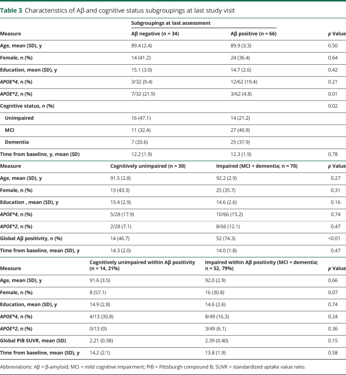 graphic file with name NEUROLOGY2019996991TT3.jpg