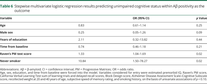 graphic file with name NEUROLOGY2019996991TT6.jpg