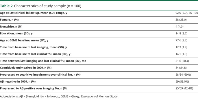 graphic file with name NEUROLOGY2019996991TT2.jpg