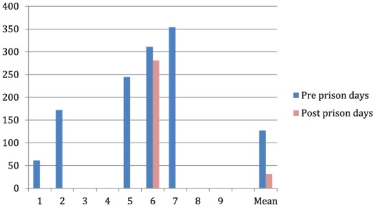 Figure 6.