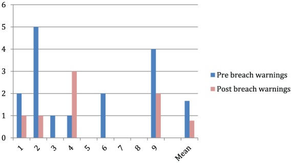 Figure 7.