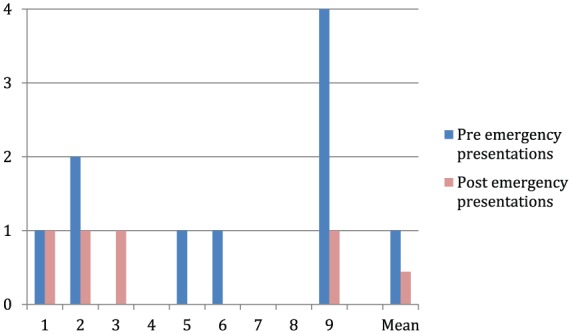 Figure 9.