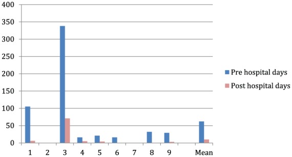 Figure 5.