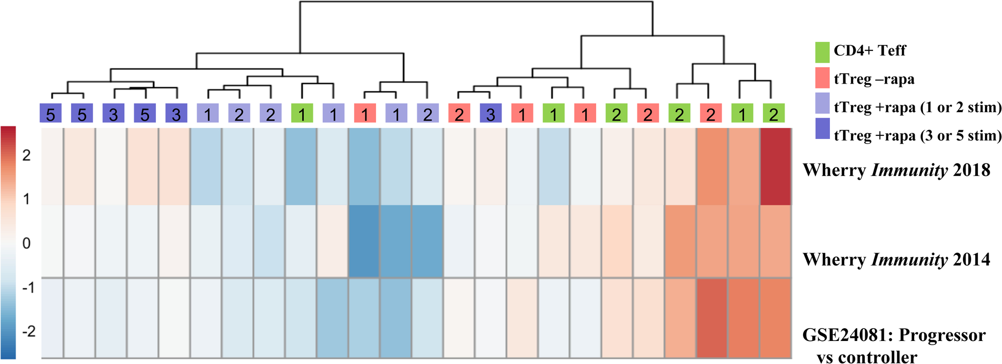 Figure 3: