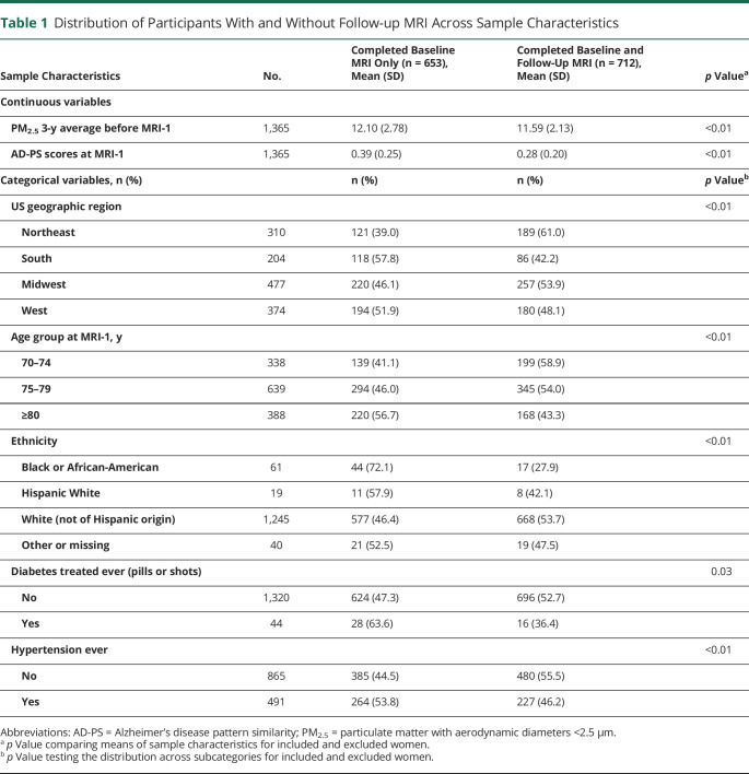 graphic file with name NEUROLOGY2019022582TT1.jpg