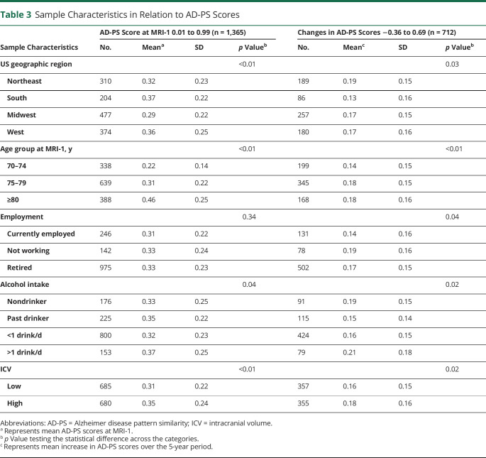 graphic file with name NEUROLOGY2019022582TT3.jpg