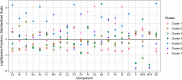 Figure 2 plots the log (species fraction) standardized scale (ranging from negative 2 to 2 in unit increments) (y-axis) for clusters 1 to 7 across component data (C o, N i, V, S e, A s, Cr, M n, B r, C u, C d, Z n, A l, C a, N a, K, F e, S i, E C, S, N O 3, S O 4, and O C) (x-axis).