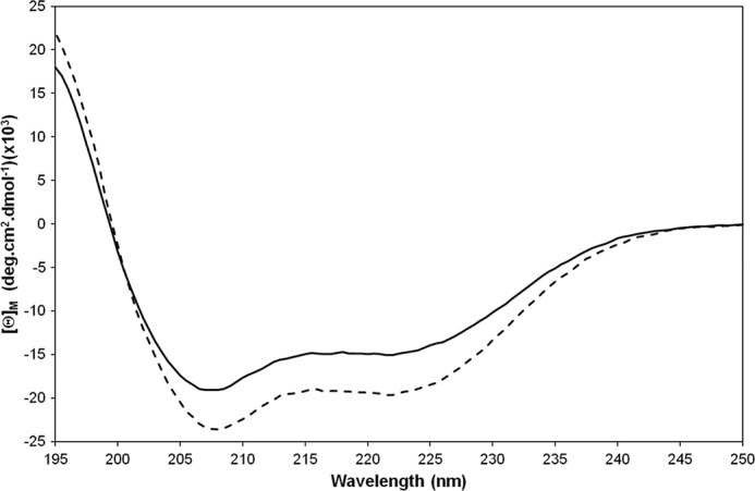 FIGURE 7.