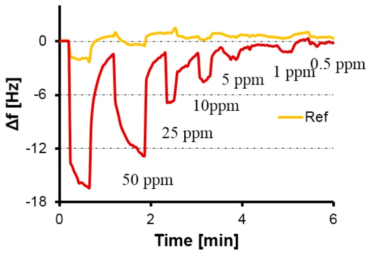 Figure 6