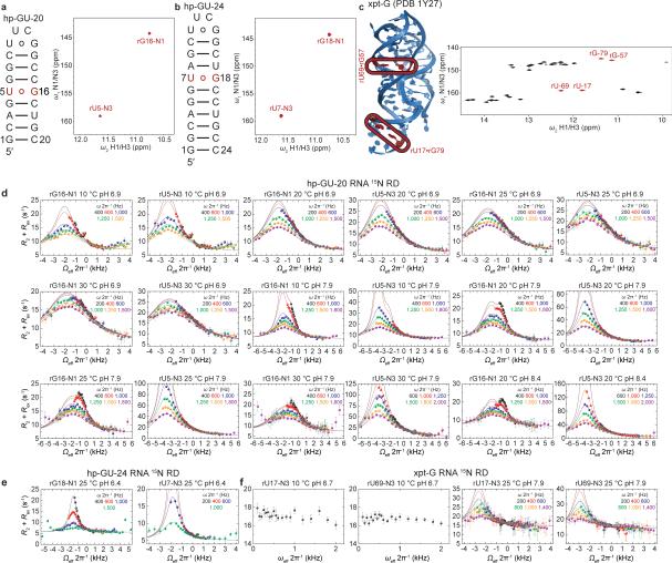 Extended Data Figure 8