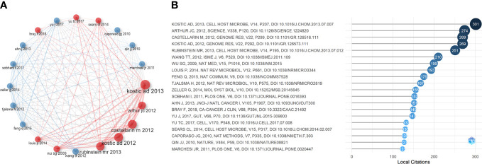 Figure 6