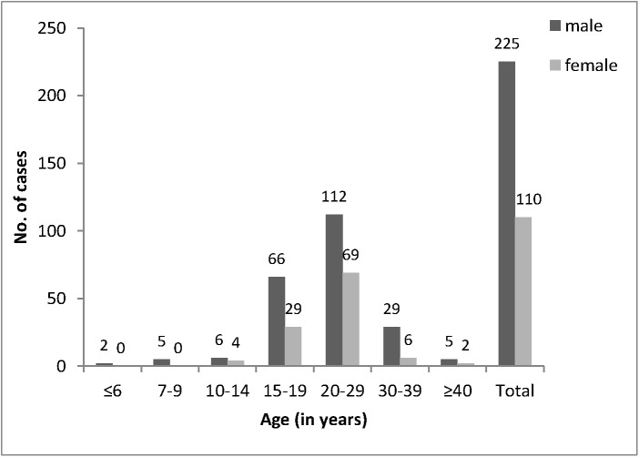 Fig 2