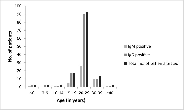 Fig 4