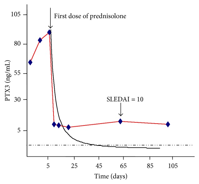 Figure 7